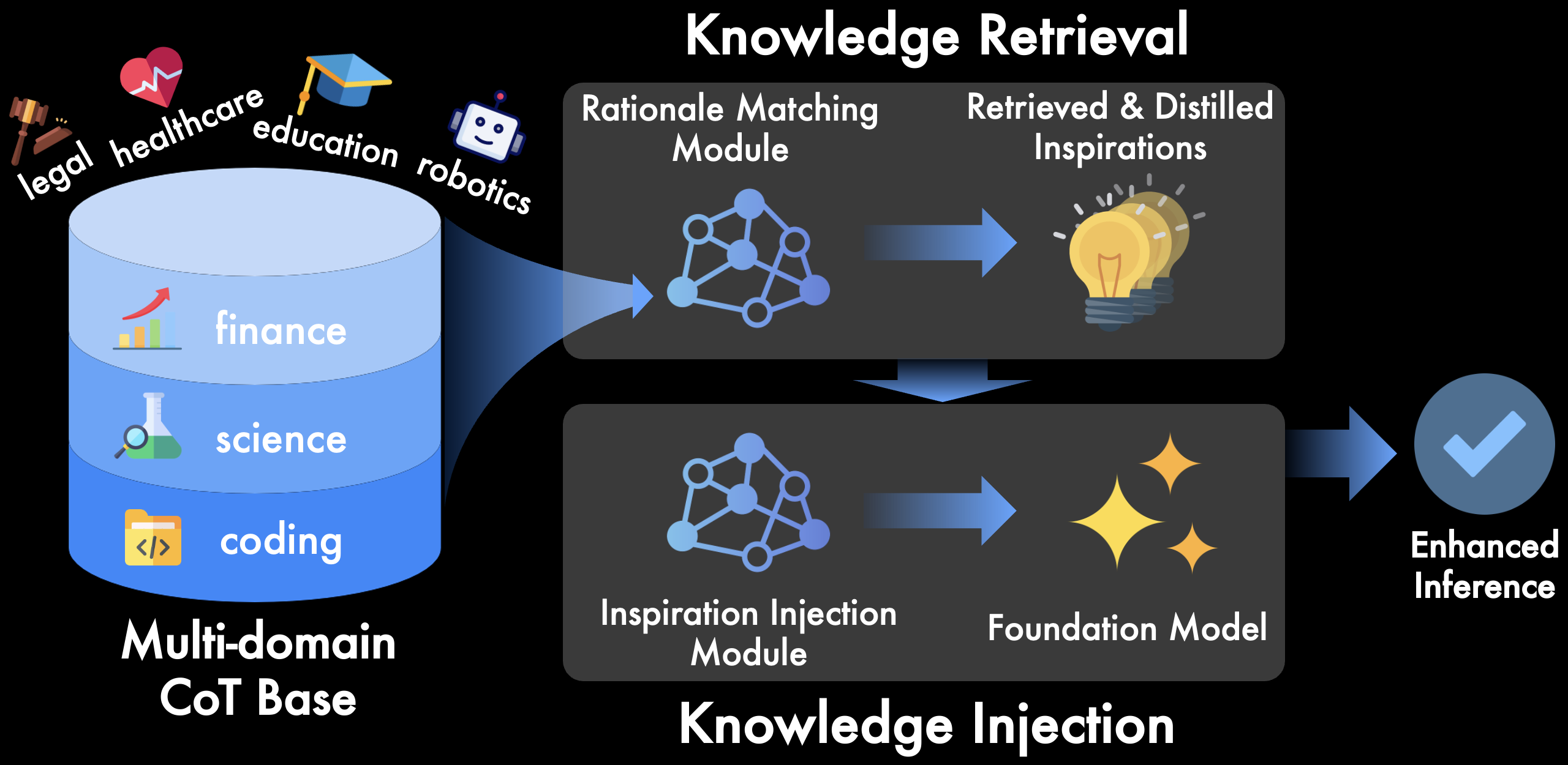 Isaac: A Multi-domain Knowledge-inspired Logical Reasoning Framework — CoT Base with knowledge retrieval and knowledge injection for enhanced inference
