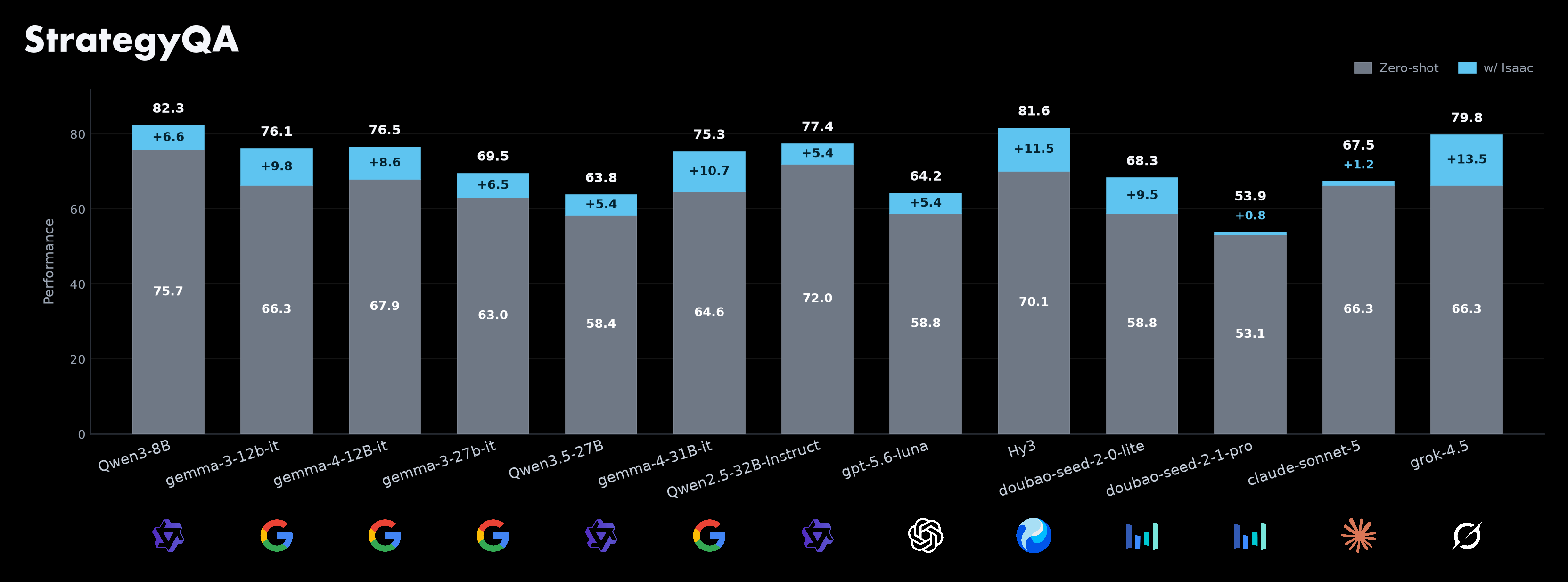 StrategyQA results: Isaac improves multi-hop commonsense reasoning across 13 models